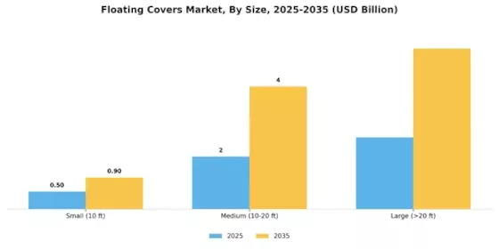 Floating Covers Market Segment Image 3