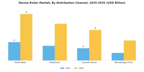 Derma Roller Market Segment Image 4