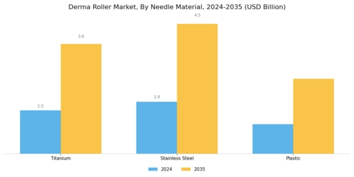 Derma Roller Market Segment Image 1