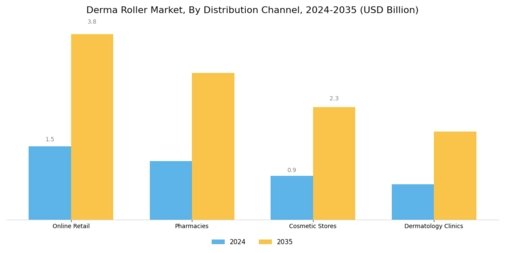 Derma Roller Market Segment Image 4
