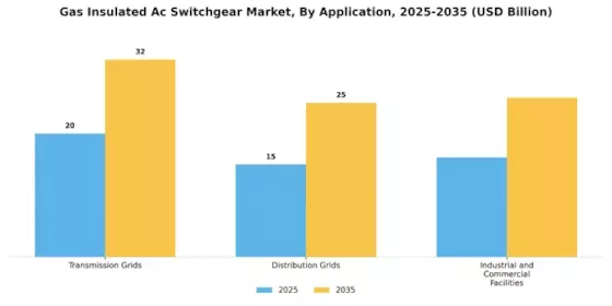 Gas Insulated Ac Switchgear Market Segment Image 2