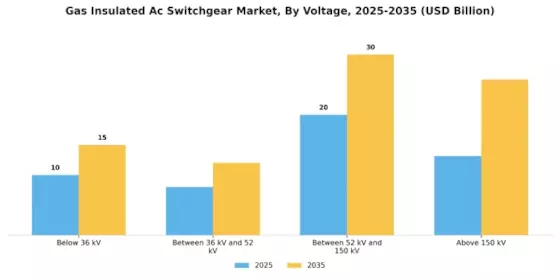 Gas Insulated Ac Switchgear Market Segment Image 4