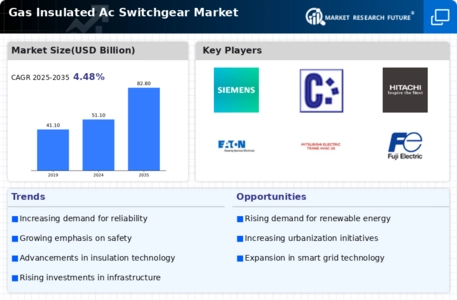Gas Insulated Ac Switchgear Market Infographic