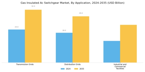 Gas Insulated Ac Switchgear Market Segment Image 2