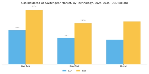 Gas Insulated Ac Switchgear Market Segment Image 3