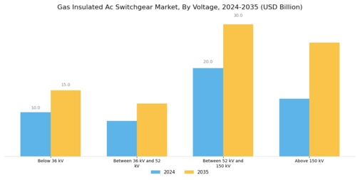 Gas Insulated Ac Switchgear Market Segment Image 4