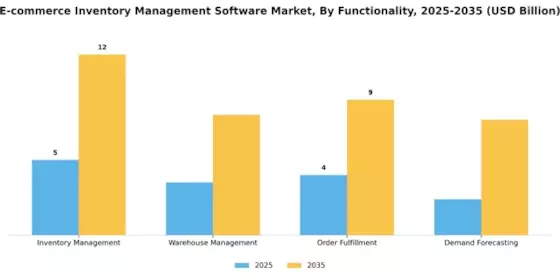 E Commerce Inventory Management Software Market
 Segment Image 3