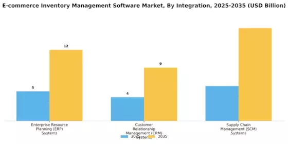 E Commerce Inventory Management Software Market
 Segment Image 4