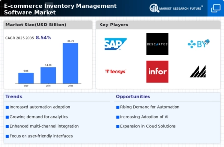 E Commerce Inventory Management Software Market
 Infographic