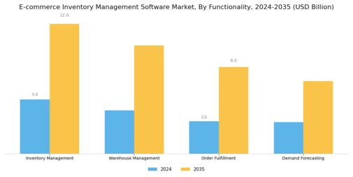 E Commerce Inventory Management Software Market
 Segment Image 3