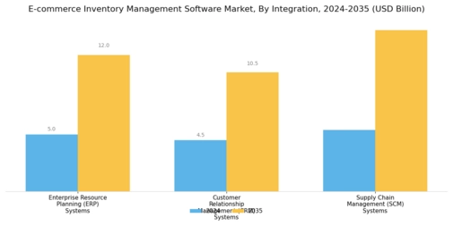 E Commerce Inventory Management Software Market
 Segment Image 4