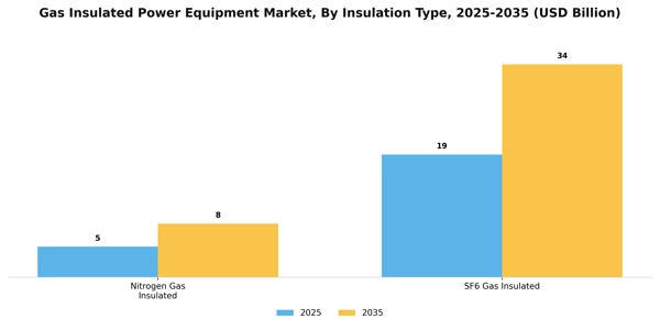Gas Insulated Power Equipment Market Segment Image 3