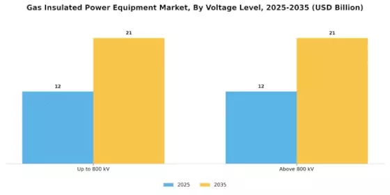 Gas Insulated Power Equipment Market Segment Image 1