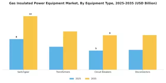 Gas Insulated Power Equipment Market Segment Image 2