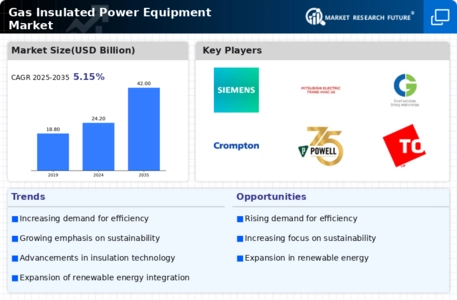 Gas Insulated Power Equipment Market Infographic