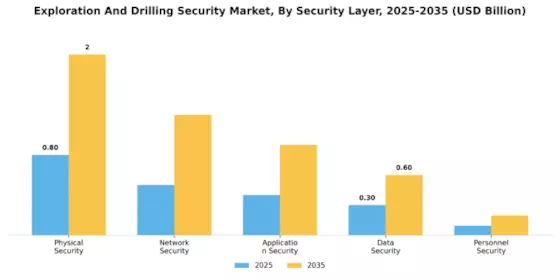 Exploration Drilling Security Market Segment Image 0