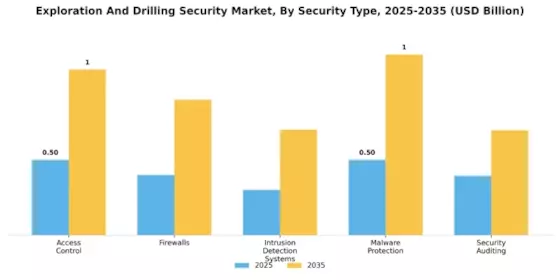Exploration Drilling Security Market Segment Image 1