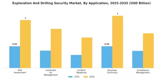 Exploration Drilling Security Market Segment Image 2