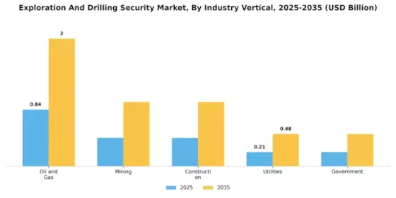 Exploration Drilling Security Market Segment Image 4