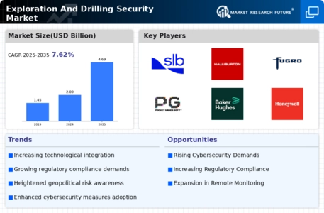 Exploration Drilling Security Market Infographic