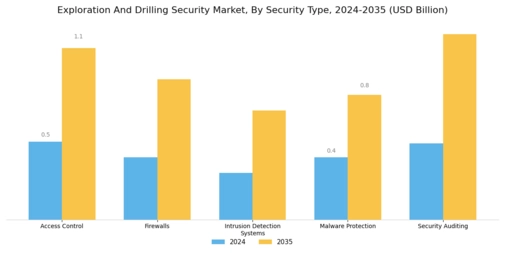 Exploration Drilling Security Market Segment Image 1