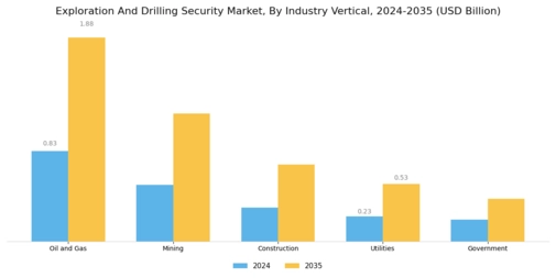 Exploration Drilling Security Market Segment Image 4