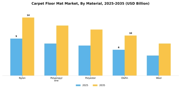 Carpet Floor Mat Market Segment Image 2