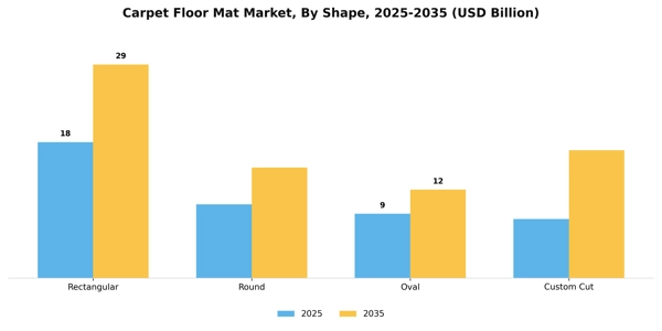 Carpet Floor Mat Market Segment Image 4