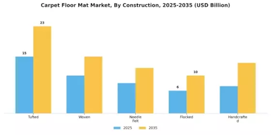 Carpet Floor Mat Market Segment Image 1