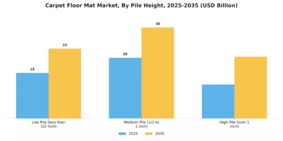 Carpet Floor Mat Market Segment Image 2