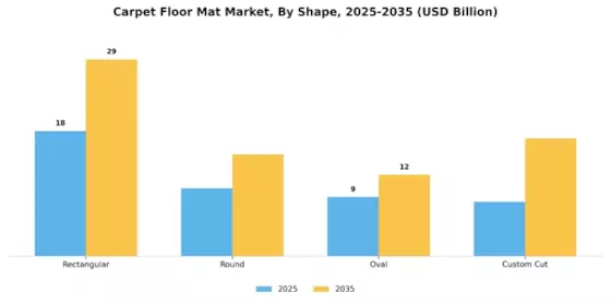 Carpet Floor Mat Market Segment Image 3