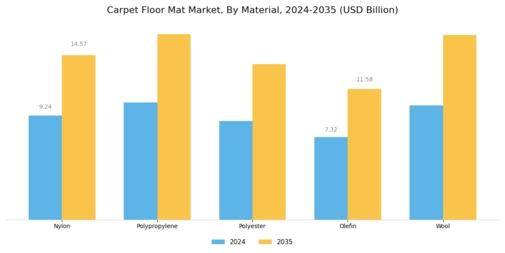 Carpet Floor Mat Market Segment Image 0