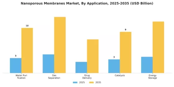 Nanoporous Membranes Market Segment Image 2