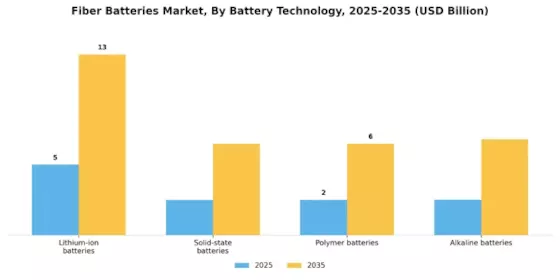 Fibre Batteries Market Segment Image 0