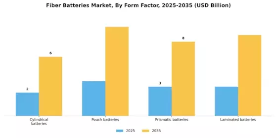 Fibre Batteries Market Segment Image 2