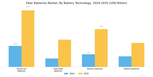 Fibre Batteries Market Segment Image 0
