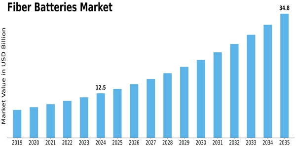 Fibre Batteries Market Size