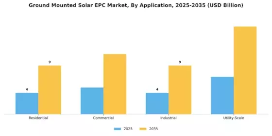 Ground Mounted Solar EPC Market Segment Image 0