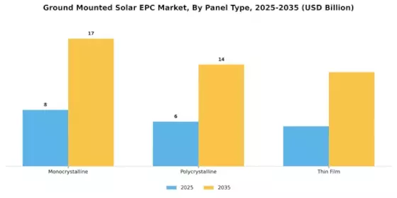 Ground Mounted Solar EPC Market Segment Image 1