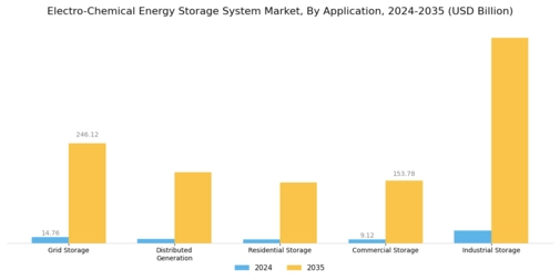 Electro Chemical Energy Storage System Market Segment Image 0