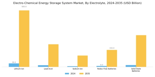 Electro Chemical Energy Storage System Market Segment Image 1
