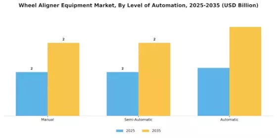 Wheel Aligner Equipment Market Segment Image 2