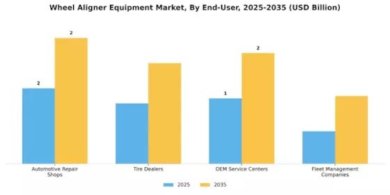 Wheel Aligner Equipment Market Segment Image 4