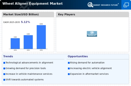 Wheel Aligner Equipment Market Infographic