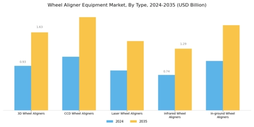 Wheel Aligner Equipment Market Segment Image 0