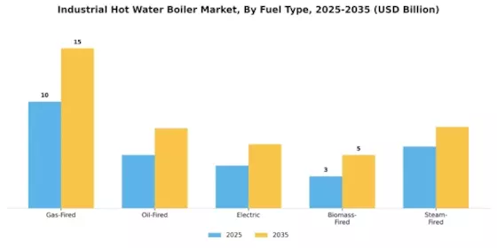 Industrial Hot Water Boiler Market Segment Image 0