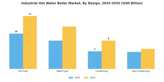 Industrial Hot Water Boiler Market Segment Image 2