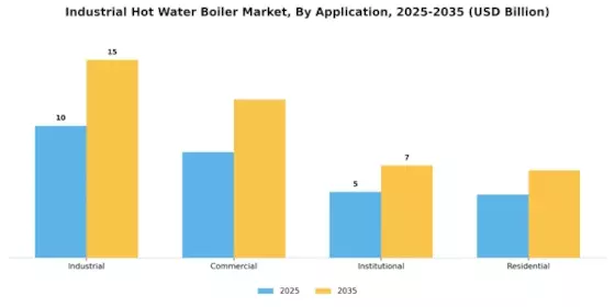 Industrial Hot Water Boiler Market Segment Image 4