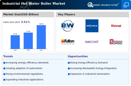 Industrial Hot Water Boiler Market Infographic