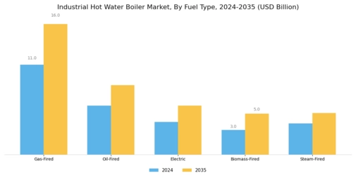 Industrial Hot Water Boiler Market Segment Image 0